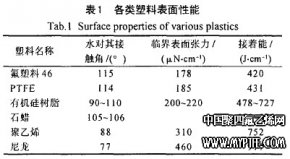 PTFE表面性能之接着能