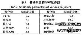 PTFE表面性能之溶解度参数