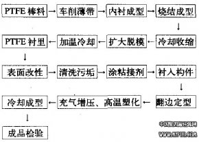 聚四氟乙烯衬里复合成型技术工艺流程