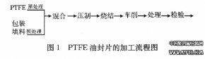 PTFE油封材料的加工方法