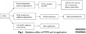 PTFE辐射裂解及其应用