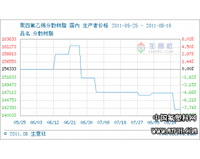 国内聚四氟乙烯行情走势分析（8.15-8.19）