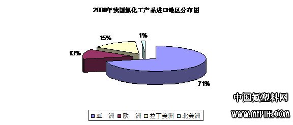 中国氟化工行业进出口地区分布