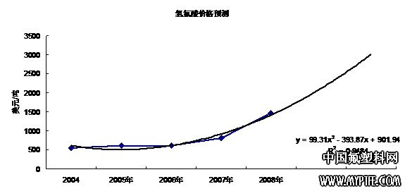 中国氟化工行业发展预测