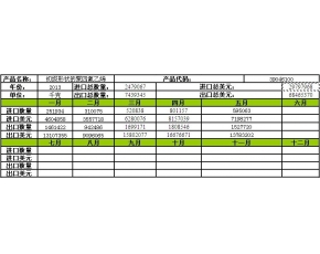 初级形态聚四氟乙烯进出量月度走势分析（2013年