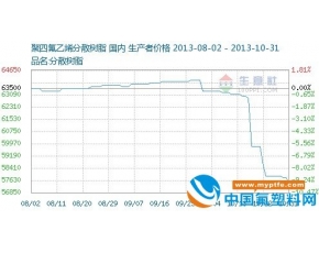 2013年10月聚四氟乙烯分散树脂价格行情