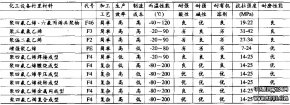 化工设备衬里材料及成型技术