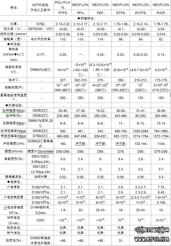 氟素树脂特性表