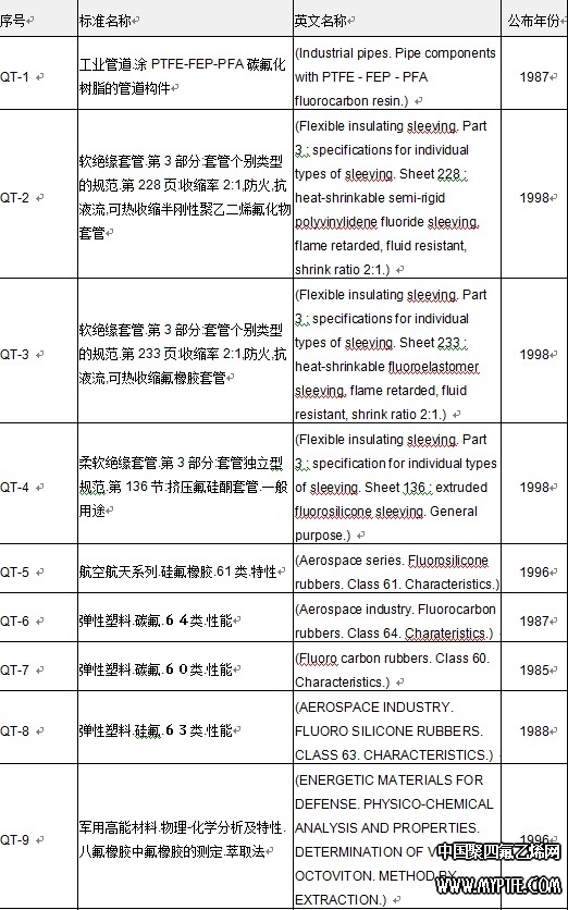 国外其他氟聚物标准