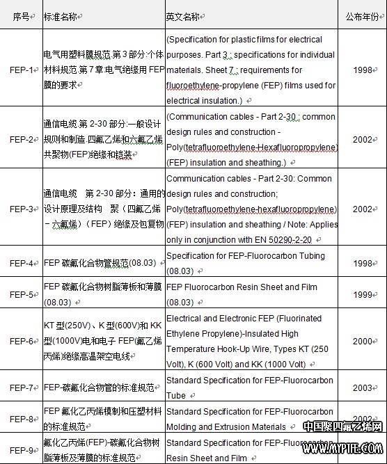 国外FEP F46标准