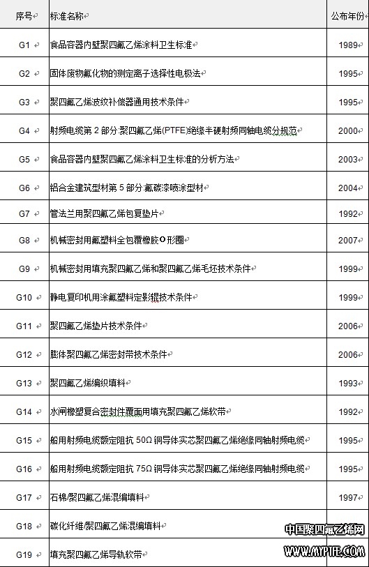 国内氟聚物标准