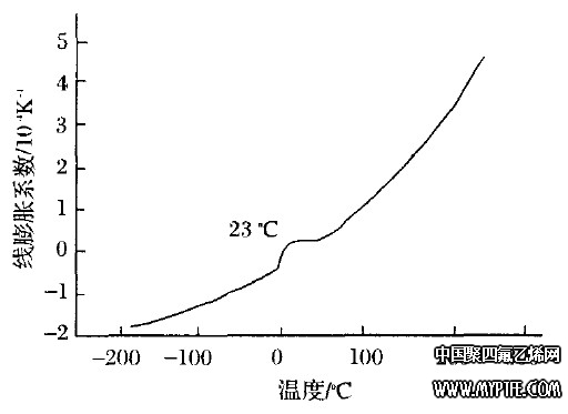 PTFE线膨胀系数随温厦的变化