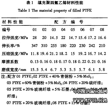 填充聚四氟乙烯材料性能