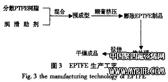 EPTFE生产工艺