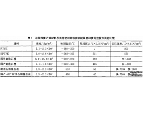 膨胀聚四氟乙烯的主要性能