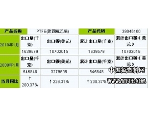 PTFE(聚四氟乙烯)2010年1月出口关区、收发货地