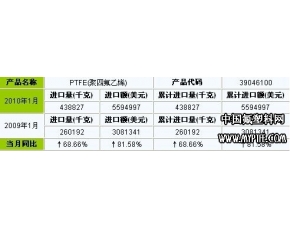 PTFE(聚四氟乙烯)2010年1月进口关区、收发货地