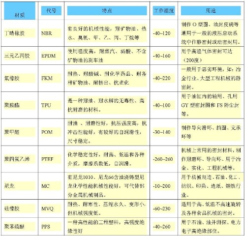 密封材料中四氟圈与其它O型圈的区别