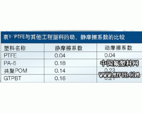 聚四氟乙烯的性能及用途