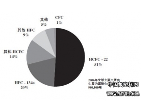 世界氟化工行业产量与产能分析