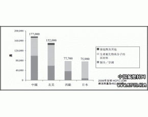 世界氟化工产业消费分析