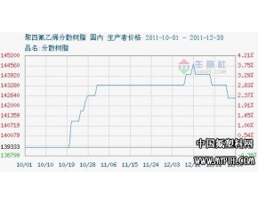 2011年12月聚四氟乙烯分散树脂行情走势分析