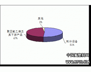 ODS替代品行业分析