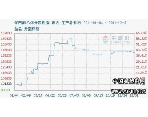 2011年聚四氟乙烯分散树脂行情走势分析