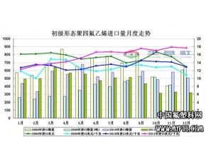 初级形态的PTFE进口量月度走势分析 2011年12月