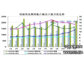 初级形态的PTFE出口量月度走势分析 2011年12月