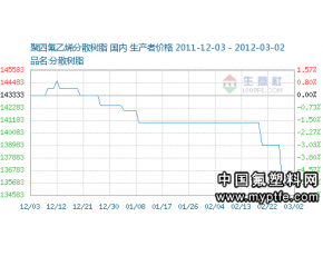 国内聚四氟乙烯行情走势分析 2012年2月