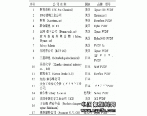 聚偏氟乙烯(PVDF)国内外发展行业分析