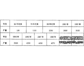 氟塑料加工技术的发展历程与趋势