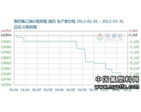 国内聚四氟乙烯行情走势分析 2012年3月