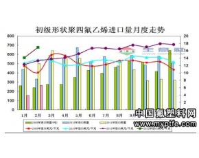 初级形态的PTFE进口量月度走势分析 2012年2月