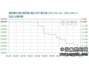国内聚四氟乙烯价格行情走势分析2012.4.5-2012.4.