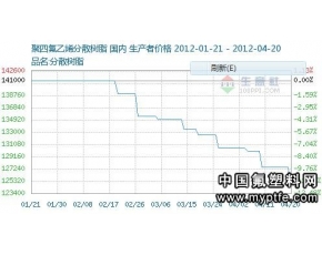 国内聚四氟乙烯价格行情走势分析2012.4.16-2012.2
