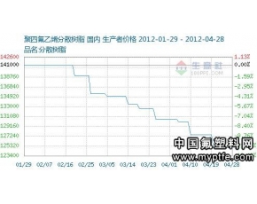 国内聚四氟乙烯行情走势分析 2012年4月