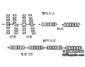 聚四氟乙烯(PTFE)性能介绍