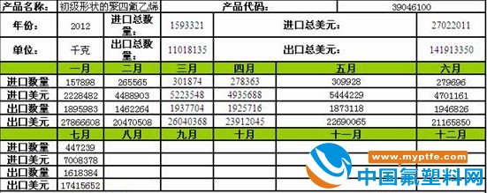 聚四氟乙烯7月数据