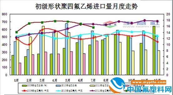 聚四氟乙烯7月进口量对比图