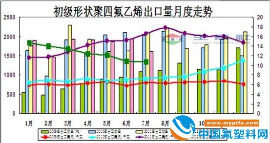 聚四氟乙烯7月出口量对比图