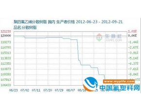 聚四氟乙烯行情走势分析（9月17日-9月21日）