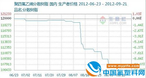 聚四氟乙烯价格