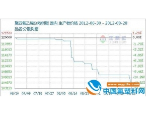 2012年9月聚四氟乙烯分散树脂价格月度走势