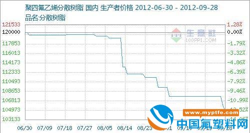 聚四氟乙烯分散树脂价格走势