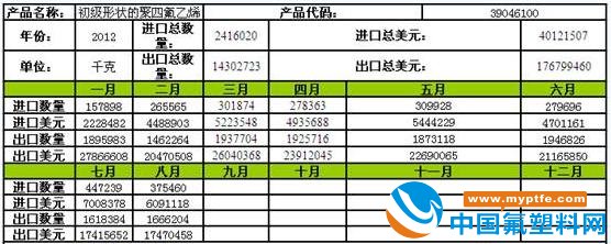 初级形态PTFE进出口量