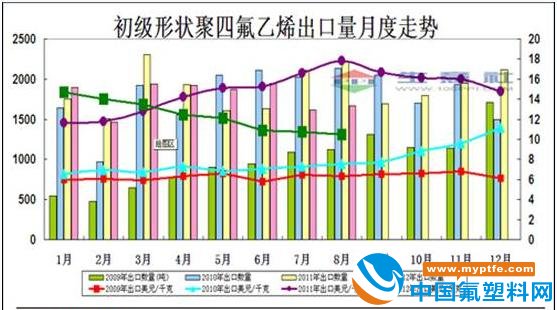 初级形态PTFE出口量月度走势