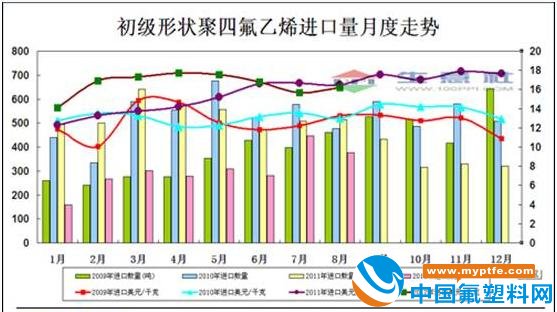 初级形态PTFE进口量月度走势