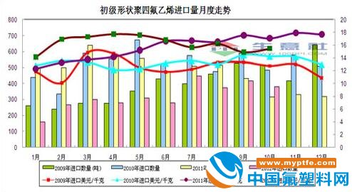 2012年10月初级形态聚四氟乙烯进口量月度走势